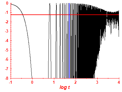 Survival probability log